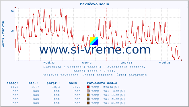 POVPREČJE :: Pavličevo sedlo :: temp. zraka | vlaga | smer vetra | hitrost vetra | sunki vetra | tlak | padavine | sonce | temp. tal  5cm | temp. tal 10cm | temp. tal 20cm | temp. tal 30cm | temp. tal 50cm :: zadnji mesec / 2 uri.