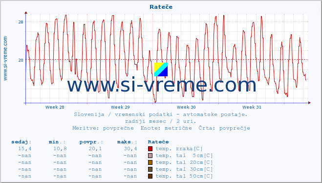 POVPREČJE :: Rateče :: temp. zraka | vlaga | smer vetra | hitrost vetra | sunki vetra | tlak | padavine | sonce | temp. tal  5cm | temp. tal 10cm | temp. tal 20cm | temp. tal 30cm | temp. tal 50cm :: zadnji mesec / 2 uri.