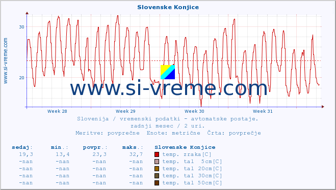 POVPREČJE :: Slovenske Konjice :: temp. zraka | vlaga | smer vetra | hitrost vetra | sunki vetra | tlak | padavine | sonce | temp. tal  5cm | temp. tal 10cm | temp. tal 20cm | temp. tal 30cm | temp. tal 50cm :: zadnji mesec / 2 uri.