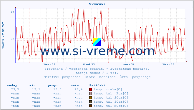 POVPREČJE :: Sviščaki :: temp. zraka | vlaga | smer vetra | hitrost vetra | sunki vetra | tlak | padavine | sonce | temp. tal  5cm | temp. tal 10cm | temp. tal 20cm | temp. tal 30cm | temp. tal 50cm :: zadnji mesec / 2 uri.