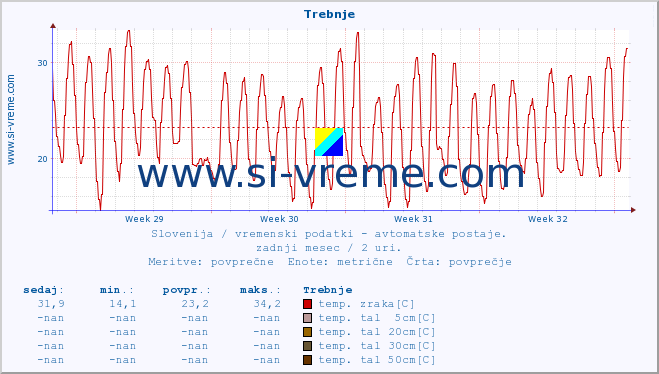 POVPREČJE :: Trebnje :: temp. zraka | vlaga | smer vetra | hitrost vetra | sunki vetra | tlak | padavine | sonce | temp. tal  5cm | temp. tal 10cm | temp. tal 20cm | temp. tal 30cm | temp. tal 50cm :: zadnji mesec / 2 uri.