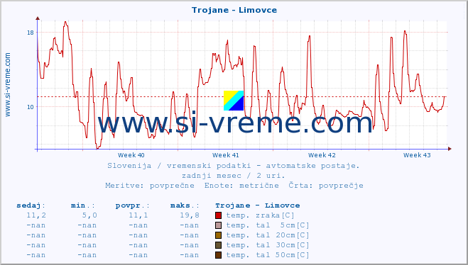 POVPREČJE :: Trojane - Limovce :: temp. zraka | vlaga | smer vetra | hitrost vetra | sunki vetra | tlak | padavine | sonce | temp. tal  5cm | temp. tal 10cm | temp. tal 20cm | temp. tal 30cm | temp. tal 50cm :: zadnji mesec / 2 uri.