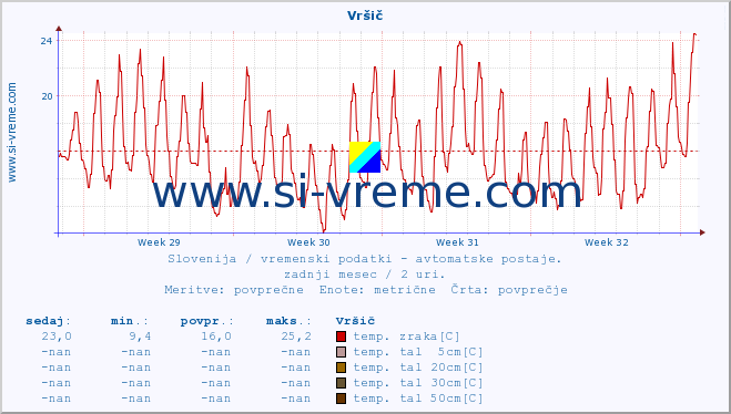 POVPREČJE :: Vršič :: temp. zraka | vlaga | smer vetra | hitrost vetra | sunki vetra | tlak | padavine | sonce | temp. tal  5cm | temp. tal 10cm | temp. tal 20cm | temp. tal 30cm | temp. tal 50cm :: zadnji mesec / 2 uri.