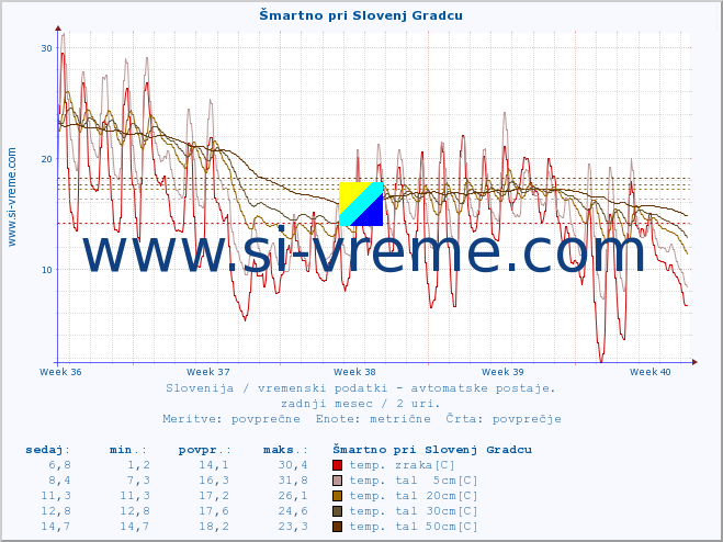 POVPREČJE :: Šmartno pri Slovenj Gradcu :: temp. zraka | vlaga | smer vetra | hitrost vetra | sunki vetra | tlak | padavine | sonce | temp. tal  5cm | temp. tal 10cm | temp. tal 20cm | temp. tal 30cm | temp. tal 50cm :: zadnji mesec / 2 uri.