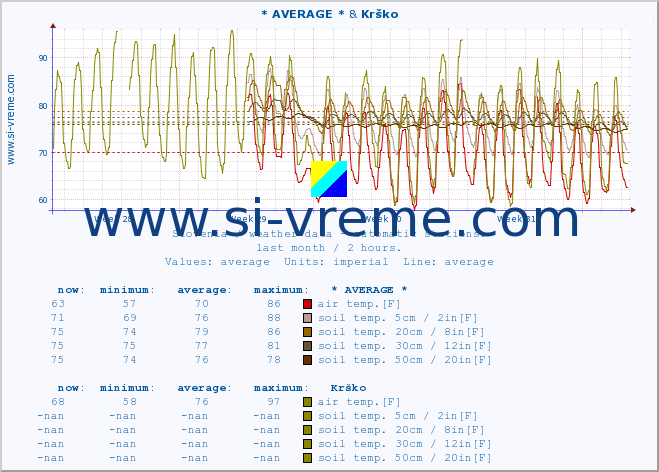  :: * AVERAGE * & Krško :: air temp. | humi- dity | wind dir. | wind speed | wind gusts | air pressure | precipi- tation | sun strength | soil temp. 5cm / 2in | soil temp. 10cm / 4in | soil temp. 20cm / 8in | soil temp. 30cm / 12in | soil temp. 50cm / 20in :: last month / 2 hours.