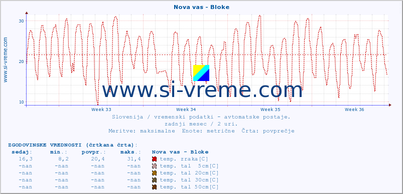 POVPREČJE :: Nova vas - Bloke :: temp. zraka | vlaga | smer vetra | hitrost vetra | sunki vetra | tlak | padavine | sonce | temp. tal  5cm | temp. tal 10cm | temp. tal 20cm | temp. tal 30cm | temp. tal 50cm :: zadnji mesec / 2 uri.