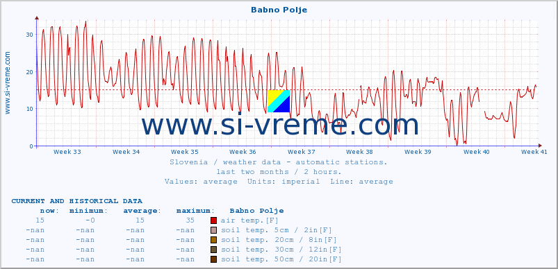  :: Babno Polje :: air temp. | humi- dity | wind dir. | wind speed | wind gusts | air pressure | precipi- tation | sun strength | soil temp. 5cm / 2in | soil temp. 10cm / 4in | soil temp. 20cm / 8in | soil temp. 30cm / 12in | soil temp. 50cm / 20in :: last two months / 2 hours.