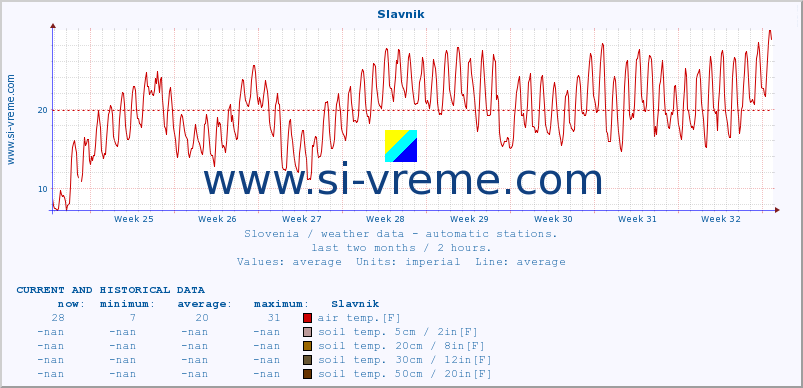  :: Slavnik :: air temp. | humi- dity | wind dir. | wind speed | wind gusts | air pressure | precipi- tation | sun strength | soil temp. 5cm / 2in | soil temp. 10cm / 4in | soil temp. 20cm / 8in | soil temp. 30cm / 12in | soil temp. 50cm / 20in :: last two months / 2 hours.