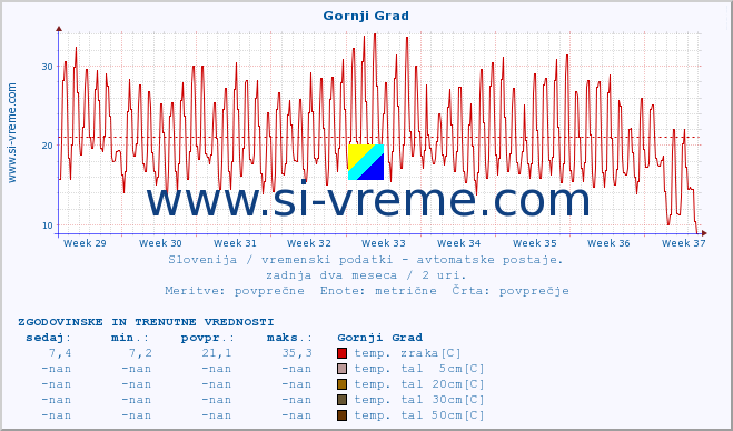 POVPREČJE :: Gornji Grad :: temp. zraka | vlaga | smer vetra | hitrost vetra | sunki vetra | tlak | padavine | sonce | temp. tal  5cm | temp. tal 10cm | temp. tal 20cm | temp. tal 30cm | temp. tal 50cm :: zadnja dva meseca / 2 uri.