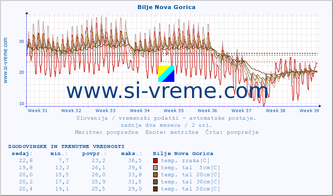 POVPREČJE :: Bilje Nova Gorica :: temp. zraka | vlaga | smer vetra | hitrost vetra | sunki vetra | tlak | padavine | sonce | temp. tal  5cm | temp. tal 10cm | temp. tal 20cm | temp. tal 30cm | temp. tal 50cm :: zadnja dva meseca / 2 uri.