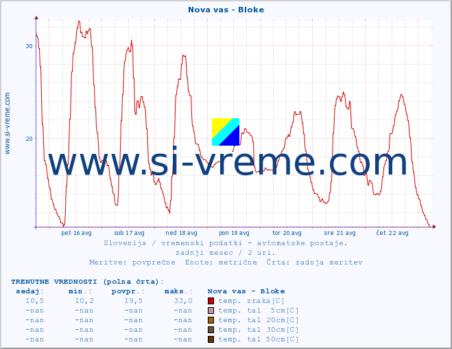 POVPREČJE :: Nova vas - Bloke :: temp. zraka | vlaga | smer vetra | hitrost vetra | sunki vetra | tlak | padavine | sonce | temp. tal  5cm | temp. tal 10cm | temp. tal 20cm | temp. tal 30cm | temp. tal 50cm :: zadnji mesec / 2 uri.