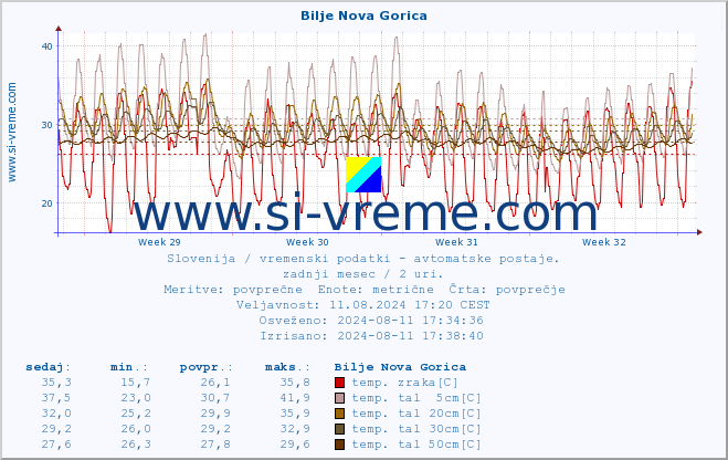 POVPREČJE :: Bilje Nova Gorica :: temp. zraka | vlaga | smer vetra | hitrost vetra | sunki vetra | tlak | padavine | sonce | temp. tal  5cm | temp. tal 10cm | temp. tal 20cm | temp. tal 30cm | temp. tal 50cm :: zadnji mesec / 2 uri.