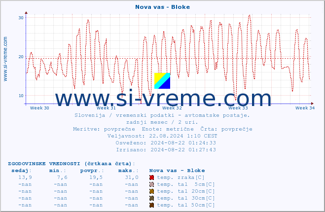 POVPREČJE :: Nova vas - Bloke :: temp. zraka | vlaga | smer vetra | hitrost vetra | sunki vetra | tlak | padavine | sonce | temp. tal  5cm | temp. tal 10cm | temp. tal 20cm | temp. tal 30cm | temp. tal 50cm :: zadnji mesec / 2 uri.