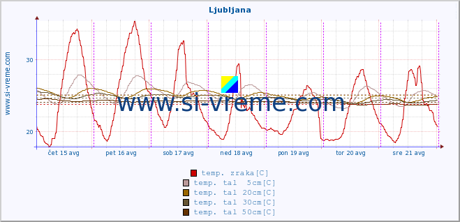 POVPREČJE :: Krško :: temp. zraka | vlaga | smer vetra | hitrost vetra | sunki vetra | tlak | padavine | sonce | temp. tal  5cm | temp. tal 10cm | temp. tal 20cm | temp. tal 30cm | temp. tal 50cm :: zadnji teden / 30 minut.