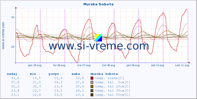 POVPREČJE :: Murska Sobota :: temp. zraka | vlaga | smer vetra | hitrost vetra | sunki vetra | tlak | padavine | sonce | temp. tal  5cm | temp. tal 10cm | temp. tal 20cm | temp. tal 30cm | temp. tal 50cm :: zadnji teden / 30 minut.