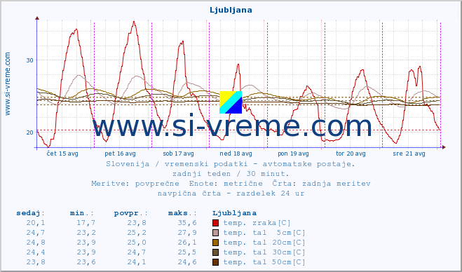 POVPREČJE :: Krško :: temp. zraka | vlaga | smer vetra | hitrost vetra | sunki vetra | tlak | padavine | sonce | temp. tal  5cm | temp. tal 10cm | temp. tal 20cm | temp. tal 30cm | temp. tal 50cm :: zadnji teden / 30 minut.