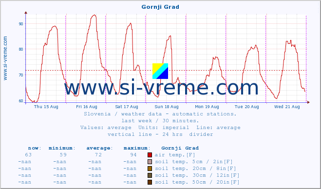  :: Gornji Grad :: air temp. | humi- dity | wind dir. | wind speed | wind gusts | air pressure | precipi- tation | sun strength | soil temp. 5cm / 2in | soil temp. 10cm / 4in | soil temp. 20cm / 8in | soil temp. 30cm / 12in | soil temp. 50cm / 20in :: last week / 30 minutes.