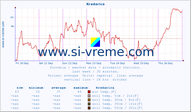  :: Kredarica :: air temp. | humi- dity | wind dir. | wind speed | wind gusts | air pressure | precipi- tation | sun strength | soil temp. 5cm / 2in | soil temp. 10cm / 4in | soil temp. 20cm / 8in | soil temp. 30cm / 12in | soil temp. 50cm / 20in :: last week / 30 minutes.