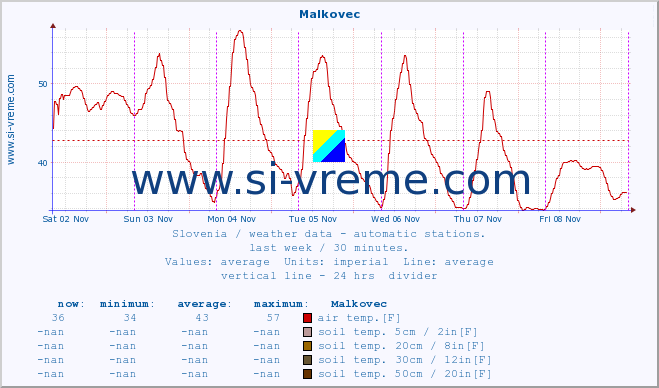  :: Malkovec :: air temp. | humi- dity | wind dir. | wind speed | wind gusts | air pressure | precipi- tation | sun strength | soil temp. 5cm / 2in | soil temp. 10cm / 4in | soil temp. 20cm / 8in | soil temp. 30cm / 12in | soil temp. 50cm / 20in :: last week / 30 minutes.