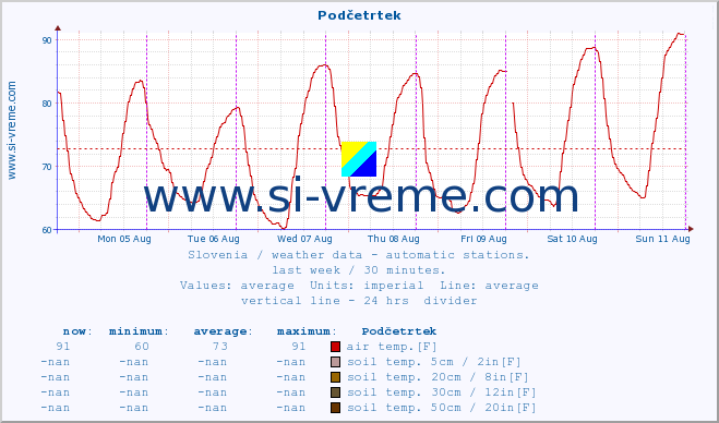  :: Podčetrtek :: air temp. | humi- dity | wind dir. | wind speed | wind gusts | air pressure | precipi- tation | sun strength | soil temp. 5cm / 2in | soil temp. 10cm / 4in | soil temp. 20cm / 8in | soil temp. 30cm / 12in | soil temp. 50cm / 20in :: last week / 30 minutes.