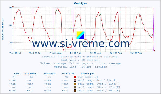  :: Vedrijan :: air temp. | humi- dity | wind dir. | wind speed | wind gusts | air pressure | precipi- tation | sun strength | soil temp. 5cm / 2in | soil temp. 10cm / 4in | soil temp. 20cm / 8in | soil temp. 30cm / 12in | soil temp. 50cm / 20in :: last week / 30 minutes.