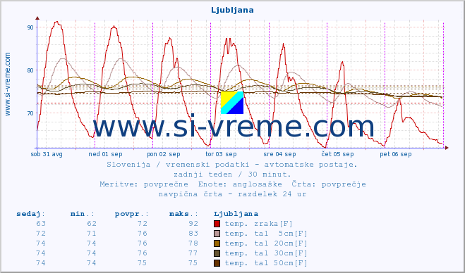 POVPREČJE :: Krško :: temp. zraka | vlaga | smer vetra | hitrost vetra | sunki vetra | tlak | padavine | sonce | temp. tal  5cm | temp. tal 10cm | temp. tal 20cm | temp. tal 30cm | temp. tal 50cm :: zadnji teden / 30 minut.