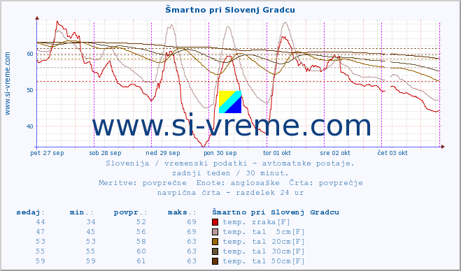 POVPREČJE :: Šmartno pri Slovenj Gradcu :: temp. zraka | vlaga | smer vetra | hitrost vetra | sunki vetra | tlak | padavine | sonce | temp. tal  5cm | temp. tal 10cm | temp. tal 20cm | temp. tal 30cm | temp. tal 50cm :: zadnji teden / 30 minut.