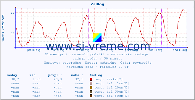 POVPREČJE :: Zadlog :: temp. zraka | vlaga | smer vetra | hitrost vetra | sunki vetra | tlak | padavine | sonce | temp. tal  5cm | temp. tal 10cm | temp. tal 20cm | temp. tal 30cm | temp. tal 50cm :: zadnji teden / 30 minut.