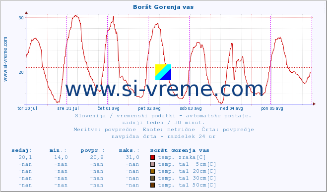 POVPREČJE :: Boršt Gorenja vas :: temp. zraka | vlaga | smer vetra | hitrost vetra | sunki vetra | tlak | padavine | sonce | temp. tal  5cm | temp. tal 10cm | temp. tal 20cm | temp. tal 30cm | temp. tal 50cm :: zadnji teden / 30 minut.