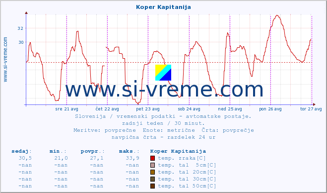 POVPREČJE :: Koper Kapitanija :: temp. zraka | vlaga | smer vetra | hitrost vetra | sunki vetra | tlak | padavine | sonce | temp. tal  5cm | temp. tal 10cm | temp. tal 20cm | temp. tal 30cm | temp. tal 50cm :: zadnji teden / 30 minut.