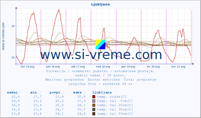 POVPREČJE :: Krško :: temp. zraka | vlaga | smer vetra | hitrost vetra | sunki vetra | tlak | padavine | sonce | temp. tal  5cm | temp. tal 10cm | temp. tal 20cm | temp. tal 30cm | temp. tal 50cm :: zadnji teden / 30 minut.