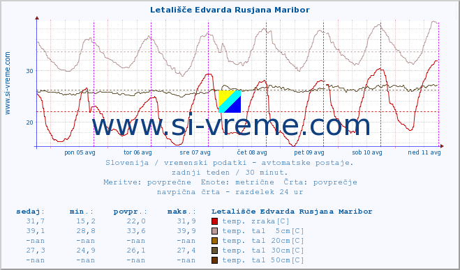 POVPREČJE :: Letališče Edvarda Rusjana Maribor :: temp. zraka | vlaga | smer vetra | hitrost vetra | sunki vetra | tlak | padavine | sonce | temp. tal  5cm | temp. tal 10cm | temp. tal 20cm | temp. tal 30cm | temp. tal 50cm :: zadnji teden / 30 minut.