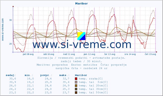 POVPREČJE :: Maribor :: temp. zraka | vlaga | smer vetra | hitrost vetra | sunki vetra | tlak | padavine | sonce | temp. tal  5cm | temp. tal 10cm | temp. tal 20cm | temp. tal 30cm | temp. tal 50cm :: zadnji teden / 30 minut.