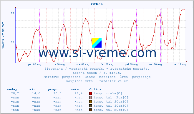 POVPREČJE :: Otlica :: temp. zraka | vlaga | smer vetra | hitrost vetra | sunki vetra | tlak | padavine | sonce | temp. tal  5cm | temp. tal 10cm | temp. tal 20cm | temp. tal 30cm | temp. tal 50cm :: zadnji teden / 30 minut.