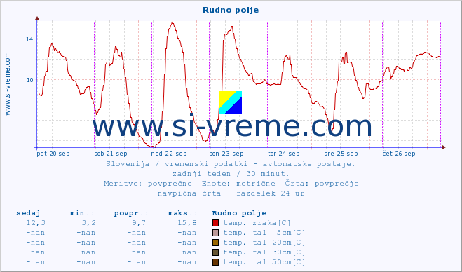 POVPREČJE :: Rudno polje :: temp. zraka | vlaga | smer vetra | hitrost vetra | sunki vetra | tlak | padavine | sonce | temp. tal  5cm | temp. tal 10cm | temp. tal 20cm | temp. tal 30cm | temp. tal 50cm :: zadnji teden / 30 minut.