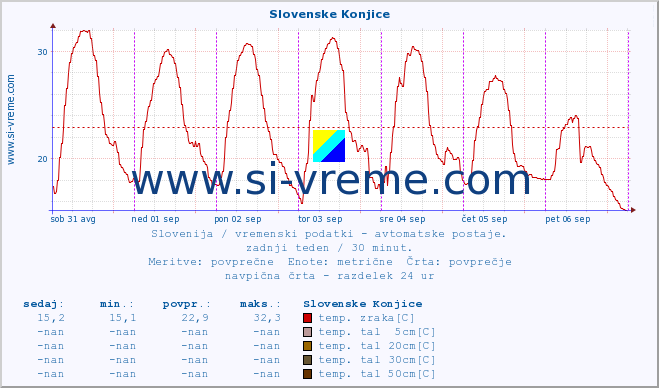 POVPREČJE :: Slovenske Konjice :: temp. zraka | vlaga | smer vetra | hitrost vetra | sunki vetra | tlak | padavine | sonce | temp. tal  5cm | temp. tal 10cm | temp. tal 20cm | temp. tal 30cm | temp. tal 50cm :: zadnji teden / 30 minut.