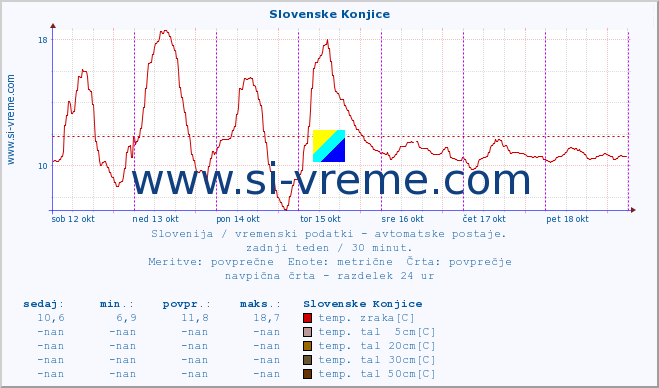 POVPREČJE :: Slovenske Konjice :: temp. zraka | vlaga | smer vetra | hitrost vetra | sunki vetra | tlak | padavine | sonce | temp. tal  5cm | temp. tal 10cm | temp. tal 20cm | temp. tal 30cm | temp. tal 50cm :: zadnji teden / 30 minut.