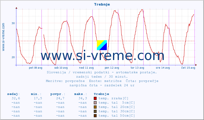 POVPREČJE :: Trebnje :: temp. zraka | vlaga | smer vetra | hitrost vetra | sunki vetra | tlak | padavine | sonce | temp. tal  5cm | temp. tal 10cm | temp. tal 20cm | temp. tal 30cm | temp. tal 50cm :: zadnji teden / 30 minut.