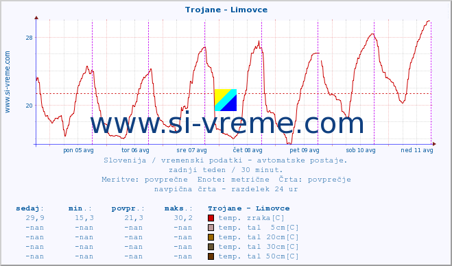 POVPREČJE :: Trojane - Limovce :: temp. zraka | vlaga | smer vetra | hitrost vetra | sunki vetra | tlak | padavine | sonce | temp. tal  5cm | temp. tal 10cm | temp. tal 20cm | temp. tal 30cm | temp. tal 50cm :: zadnji teden / 30 minut.