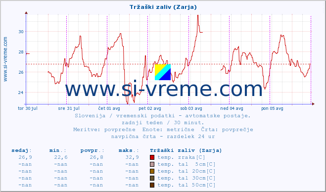 POVPREČJE :: Tržaški zaliv (Zarja) :: temp. zraka | vlaga | smer vetra | hitrost vetra | sunki vetra | tlak | padavine | sonce | temp. tal  5cm | temp. tal 10cm | temp. tal 20cm | temp. tal 30cm | temp. tal 50cm :: zadnji teden / 30 minut.