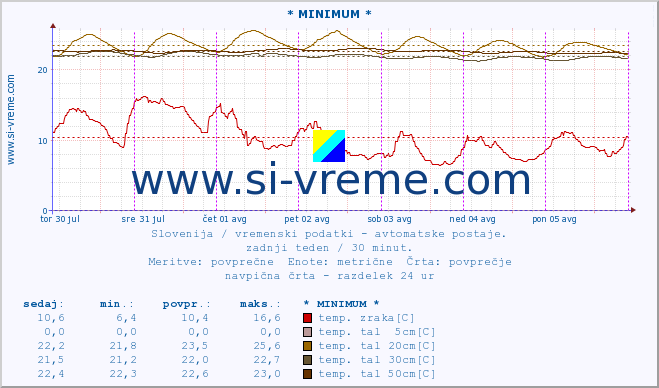 POVPREČJE :: * MINIMUM * :: temp. zraka | vlaga | smer vetra | hitrost vetra | sunki vetra | tlak | padavine | sonce | temp. tal  5cm | temp. tal 10cm | temp. tal 20cm | temp. tal 30cm | temp. tal 50cm :: zadnji teden / 30 minut.