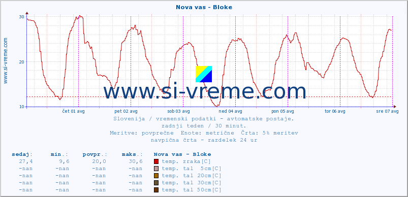 POVPREČJE :: Nova vas - Bloke :: temp. zraka | vlaga | smer vetra | hitrost vetra | sunki vetra | tlak | padavine | sonce | temp. tal  5cm | temp. tal 10cm | temp. tal 20cm | temp. tal 30cm | temp. tal 50cm :: zadnji teden / 30 minut.