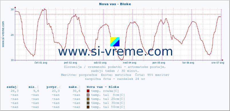 POVPREČJE :: Nova vas - Bloke :: temp. zraka | vlaga | smer vetra | hitrost vetra | sunki vetra | tlak | padavine | sonce | temp. tal  5cm | temp. tal 10cm | temp. tal 20cm | temp. tal 30cm | temp. tal 50cm :: zadnji teden / 30 minut.