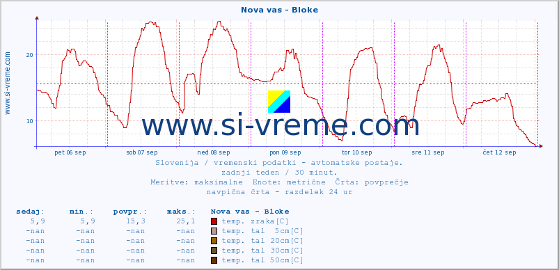 POVPREČJE :: Nova vas - Bloke :: temp. zraka | vlaga | smer vetra | hitrost vetra | sunki vetra | tlak | padavine | sonce | temp. tal  5cm | temp. tal 10cm | temp. tal 20cm | temp. tal 30cm | temp. tal 50cm :: zadnji teden / 30 minut.