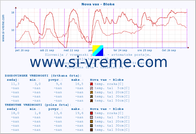 POVPREČJE :: Nova vas - Bloke :: temp. zraka | vlaga | smer vetra | hitrost vetra | sunki vetra | tlak | padavine | sonce | temp. tal  5cm | temp. tal 10cm | temp. tal 20cm | temp. tal 30cm | temp. tal 50cm :: zadnji teden / 30 minut.