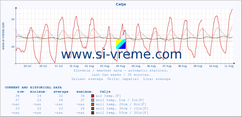  :: Celje :: air temp. | humi- dity | wind dir. | wind speed | wind gusts | air pressure | precipi- tation | sun strength | soil temp. 5cm / 2in | soil temp. 10cm / 4in | soil temp. 20cm / 8in | soil temp. 30cm / 12in | soil temp. 50cm / 20in :: last two weeks / 30 minutes.