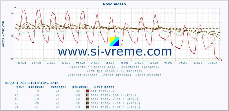  :: Novo mesto :: air temp. | humi- dity | wind dir. | wind speed | wind gusts | air pressure | precipi- tation | sun strength | soil temp. 5cm / 2in | soil temp. 10cm / 4in | soil temp. 20cm / 8in | soil temp. 30cm / 12in | soil temp. 50cm / 20in :: last two weeks / 30 minutes.