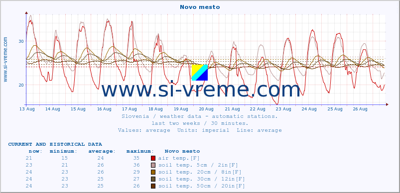  :: Novo mesto :: air temp. | humi- dity | wind dir. | wind speed | wind gusts | air pressure | precipi- tation | sun strength | soil temp. 5cm / 2in | soil temp. 10cm / 4in | soil temp. 20cm / 8in | soil temp. 30cm / 12in | soil temp. 50cm / 20in :: last two weeks / 30 minutes.