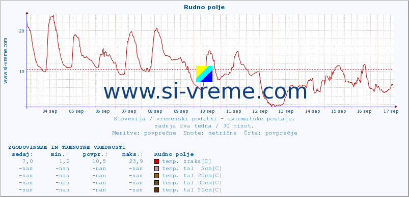 POVPREČJE :: Rudno polje :: temp. zraka | vlaga | smer vetra | hitrost vetra | sunki vetra | tlak | padavine | sonce | temp. tal  5cm | temp. tal 10cm | temp. tal 20cm | temp. tal 30cm | temp. tal 50cm :: zadnja dva tedna / 30 minut.