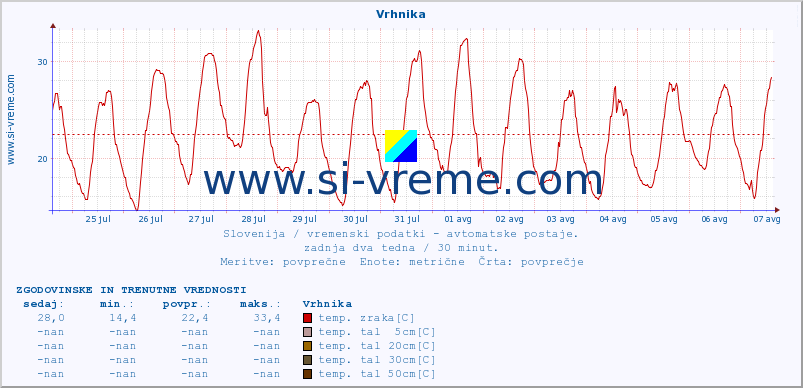 POVPREČJE :: Vrhnika :: temp. zraka | vlaga | smer vetra | hitrost vetra | sunki vetra | tlak | padavine | sonce | temp. tal  5cm | temp. tal 10cm | temp. tal 20cm | temp. tal 30cm | temp. tal 50cm :: zadnja dva tedna / 30 minut.